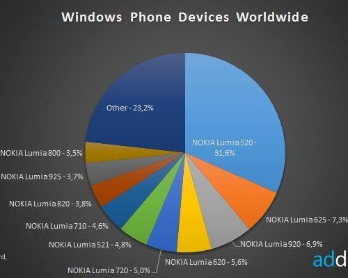 AdDuplex            Windows Phone