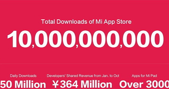 Магазин приложений Xiaomi Mi App Store преодолел психологическую планку в 10 миллиардов загрузок